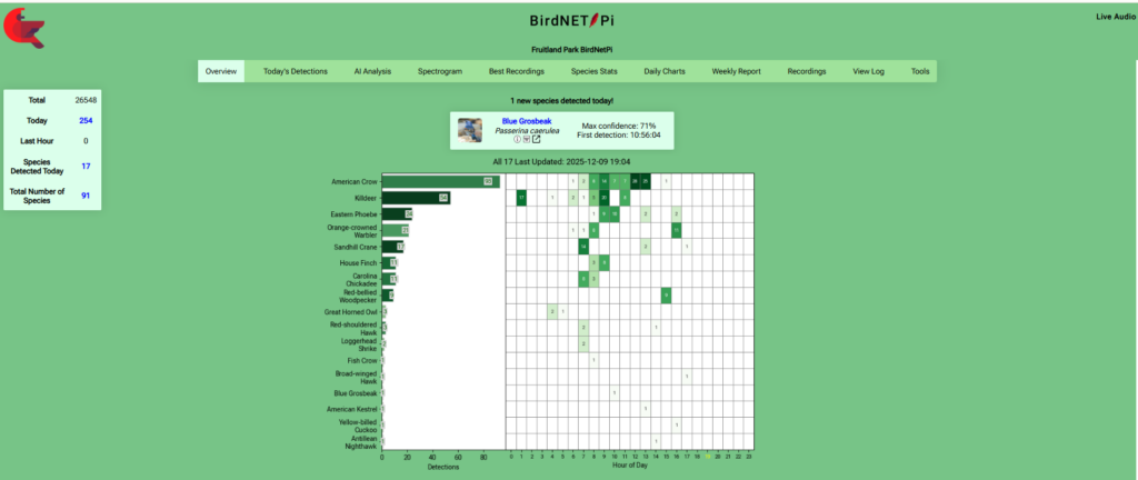 Fruitland Park BirdNetPi Weekly AI Analysis